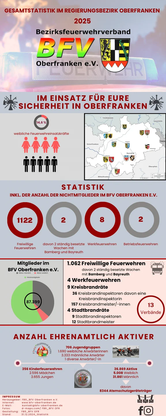 Das Bild zeigt die aktuelle Statisktik der Mitgliedsfeuerwehren des BFV Oberfranken e.V.